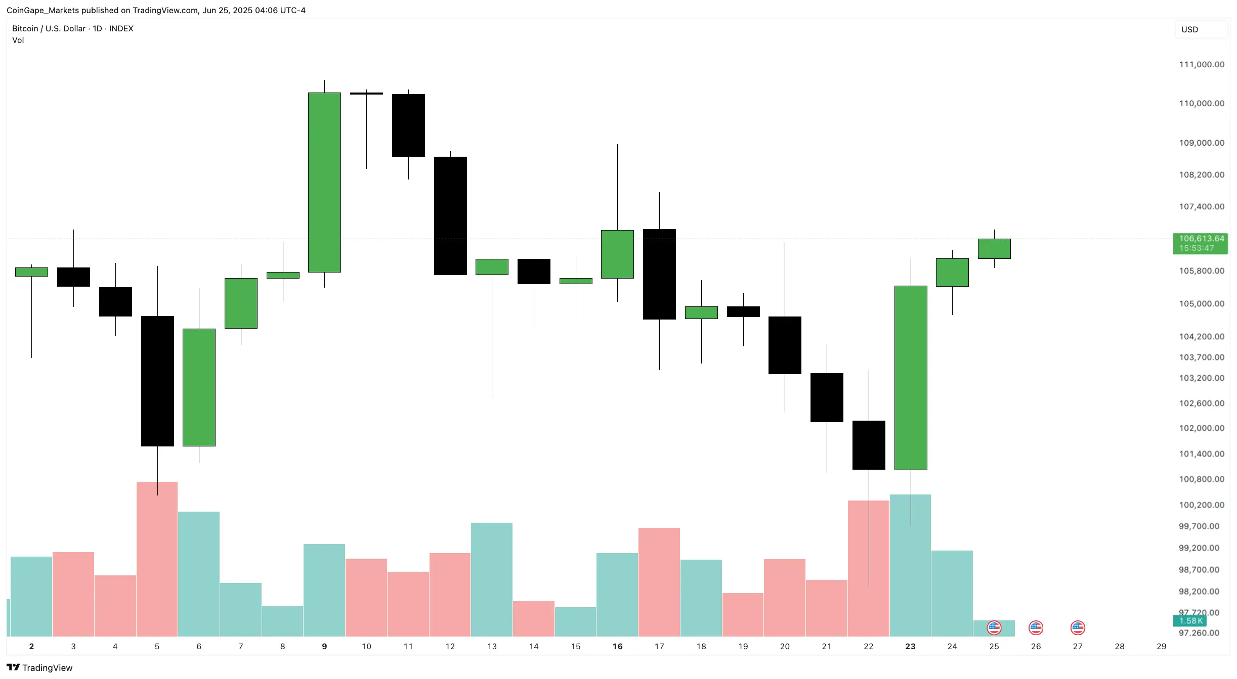 Gráfico de candlesticks do Bitcoin de 25 de junho mostrando movimento de alta recente.