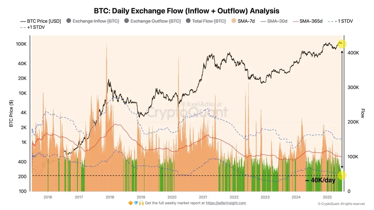 Gráfico mostrando fluxo de entrada e saída de Bitcoin em exchanges com mínima atual de 40 mil BTC por dia.