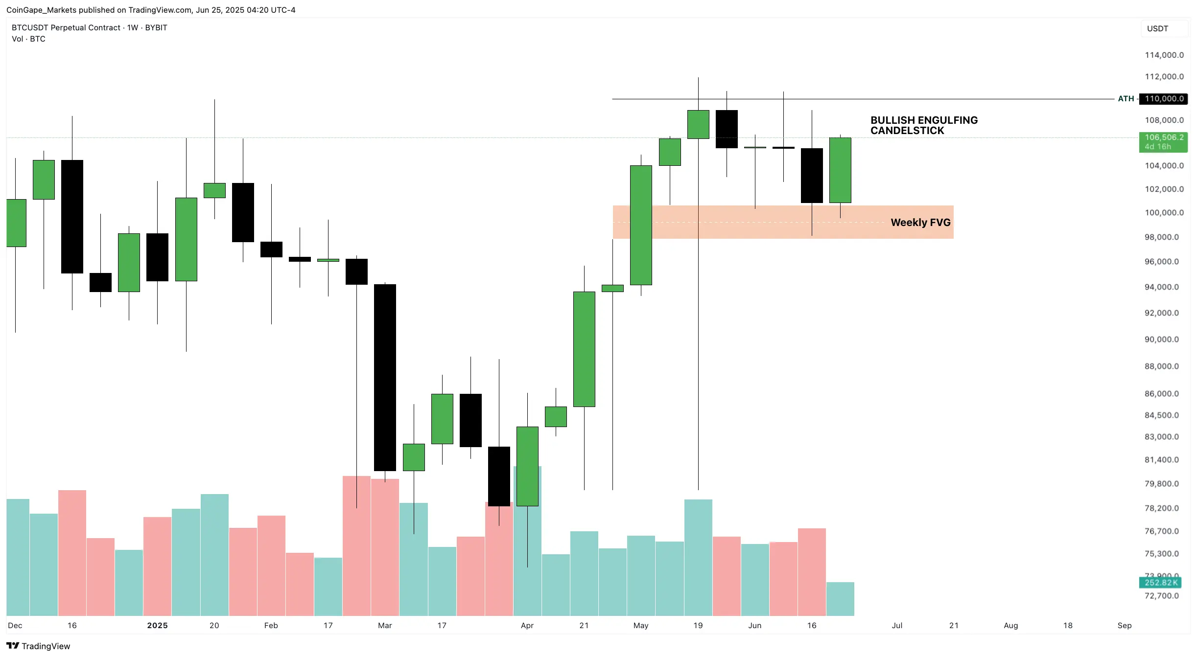 Gráfico semanal do Bitcoin destacando candlestick de engolfo de alta próximo à máxima histórica de US$ 110 mil.