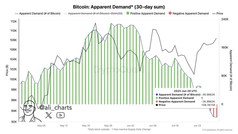 Gráfico de barras mostrando a demanda aparente do Bitcoin em período de 30 dias com tendência descendente e linha de preço sobreposta.