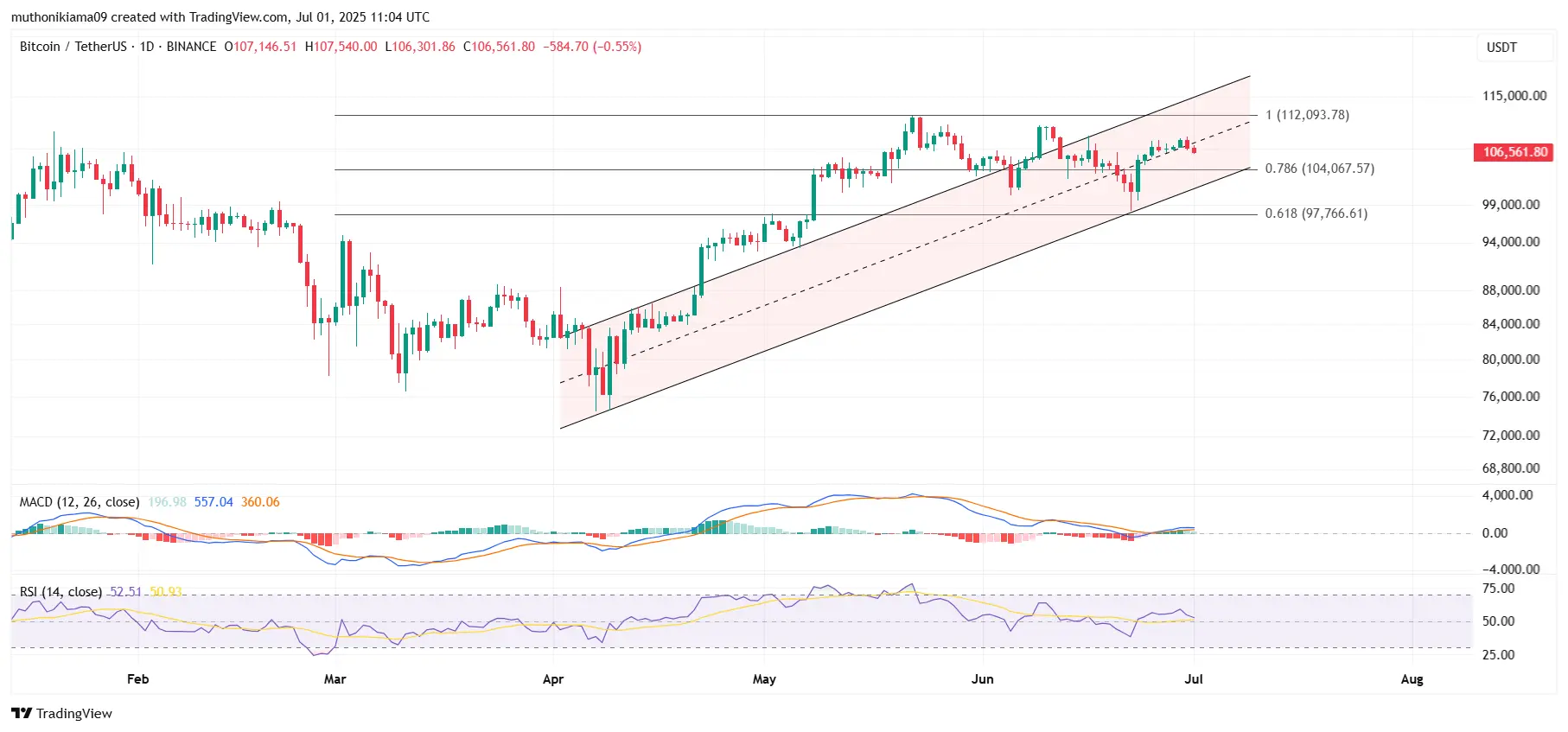 Gráfico de candlesticks do Bitcoin com canal paralelo ascendente, níveis de Fibonacci e indicadores MACD e RSI.