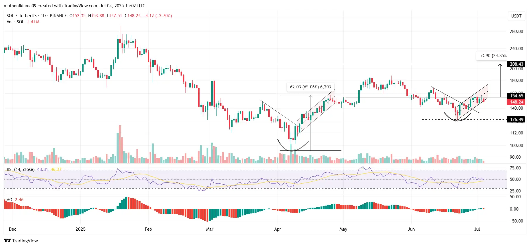 Gráfico diário SOL/USDT no TradingView exibindo movimento de preço de dezembro 2024 a julho 2025, com canal de tendência ascendente, níveis de suporte e resistência, e indicadores RSI e AO.