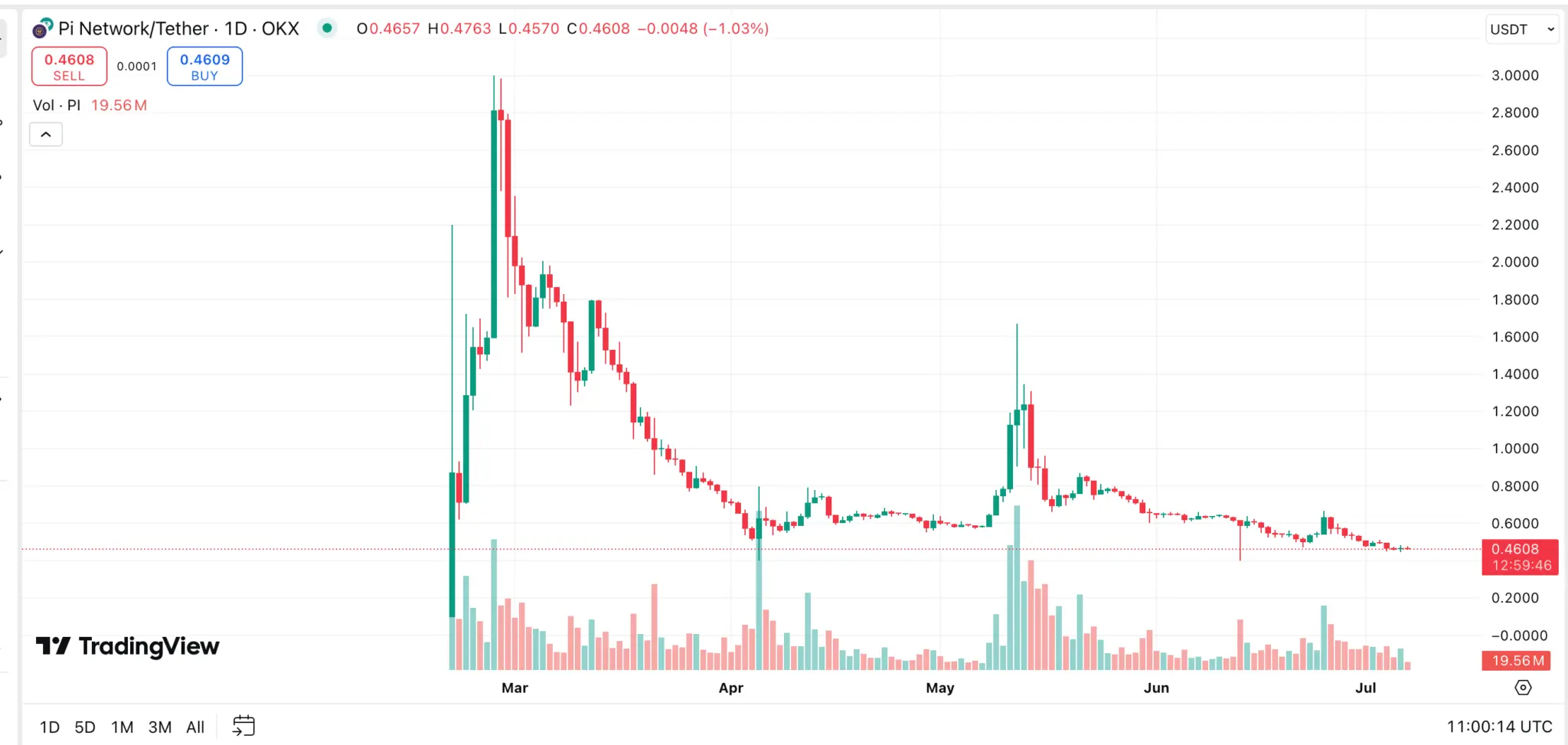 Gráfico de preços da Pi Coin mostrando declínio de 85% desde março.