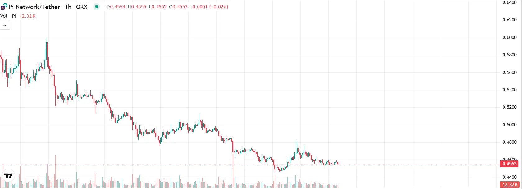 Gráfico financeiro da Pi Network/Tether em timeframe de 1 hora com candlesticks mostrando queda de preço e volume de negociação.