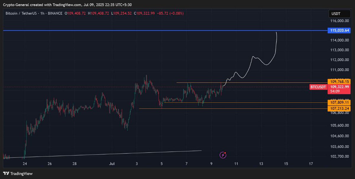 Gráfico de candlesticks do Bitcoin/USDT na Binance exibindo forte alta de US$ 107 mil para US$ 115 mil com projeção técnica.