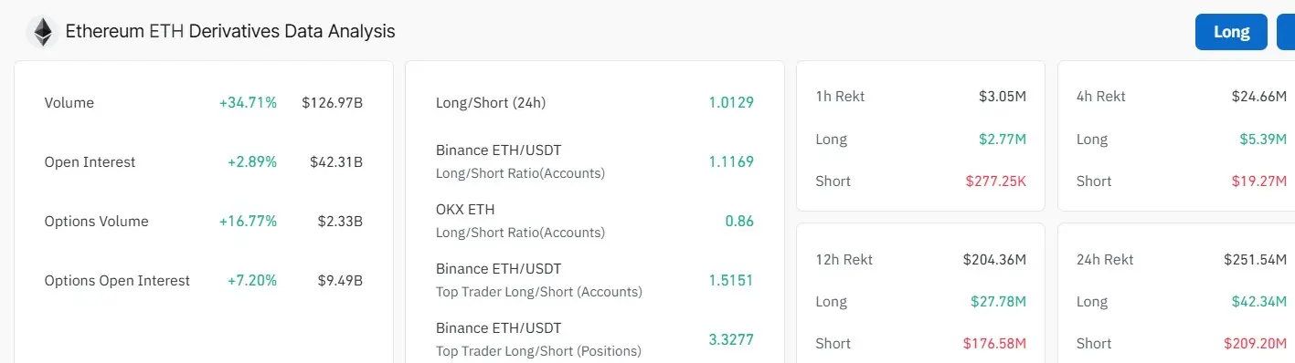 Painel de análise de dados de derivativos do Ethereum da Coinglass mostrando volume de US$ 126,97 bilhões com alta de 34,71% e interesse em aberto de US$ 42,31 bilhões.