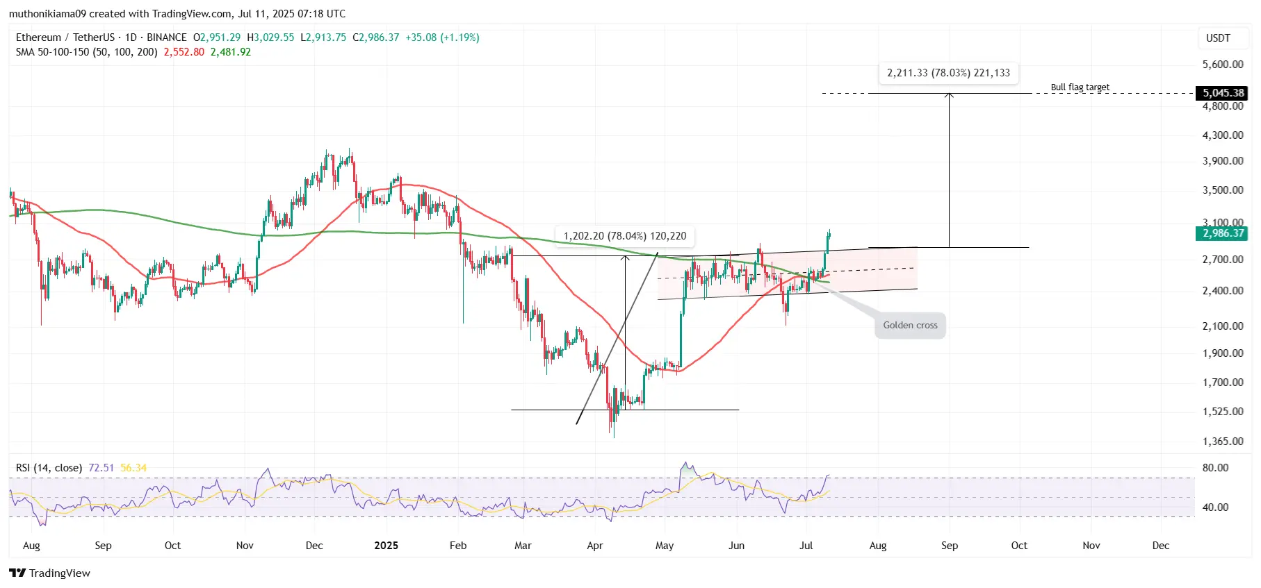 Gráfico TradingView do par ETH/USDT em timeframe diário exibindo padrão bull flag rompido e golden cross com preço atual em US$ 2.986.