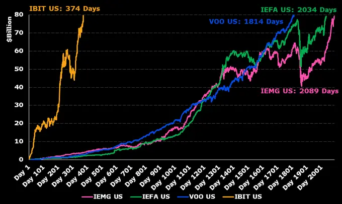 Gráfico de linhas comparando o tempo necessário para atingir US$ 80 bilhões: IBIT (374 dias), VOO (1814 dias), IEFA (2034 dias) e IEMG (2089 dias).