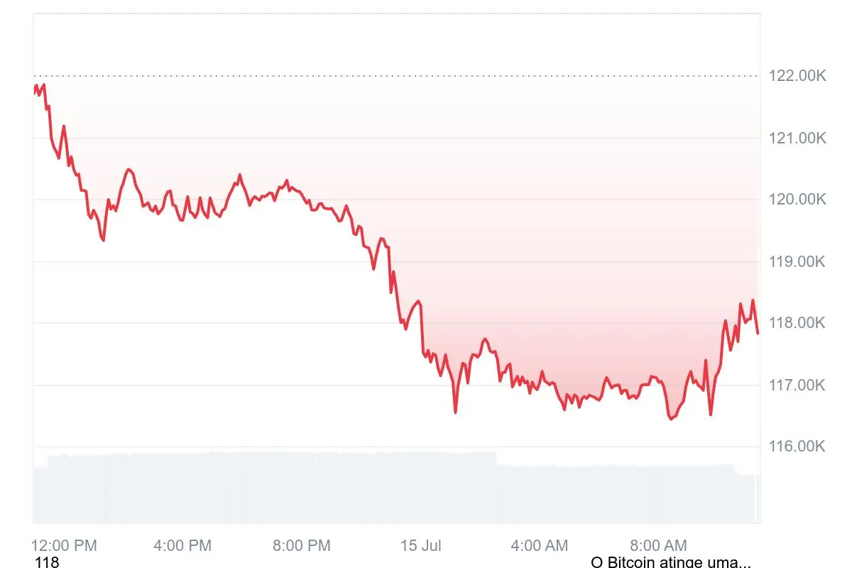 Gráfico de linha vermelha mostrando queda do preço do Bitcoin de US$ 122 mil para mínima de US$ 116,5 mil com recuperação parcial.