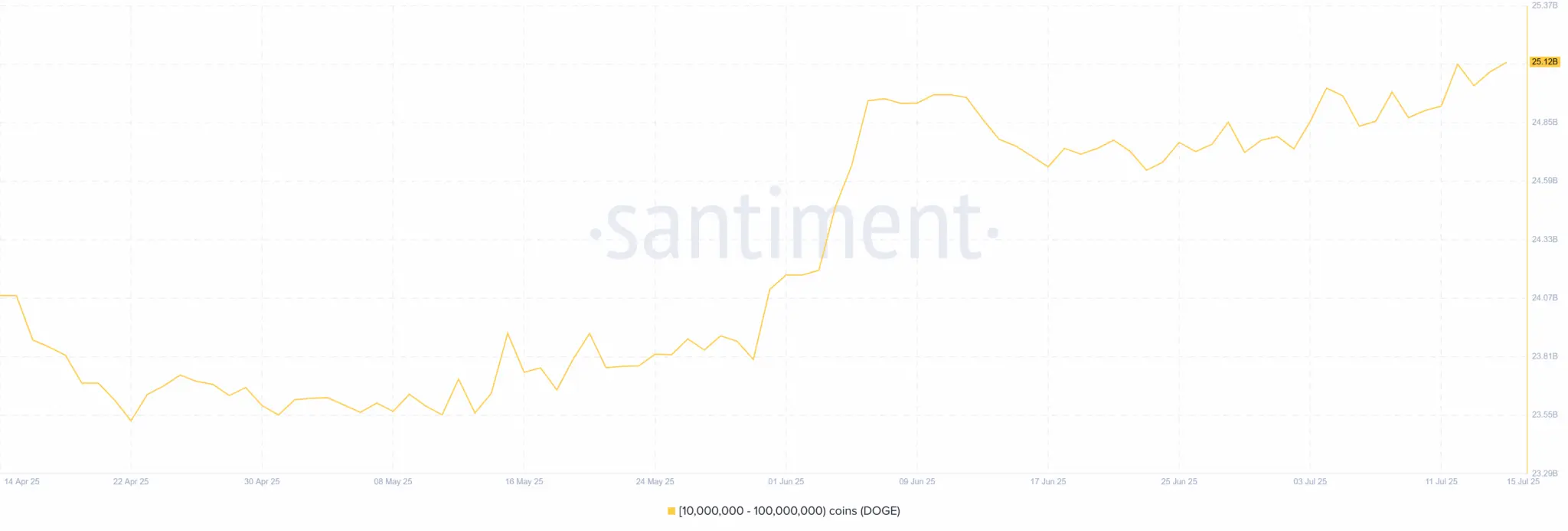 Gráfico linear do Santiment exibindo o total de DOGE mantido por endereços com 10 milhões a 100 milhões de tokens, mostrando acumulação significativa no período recente.