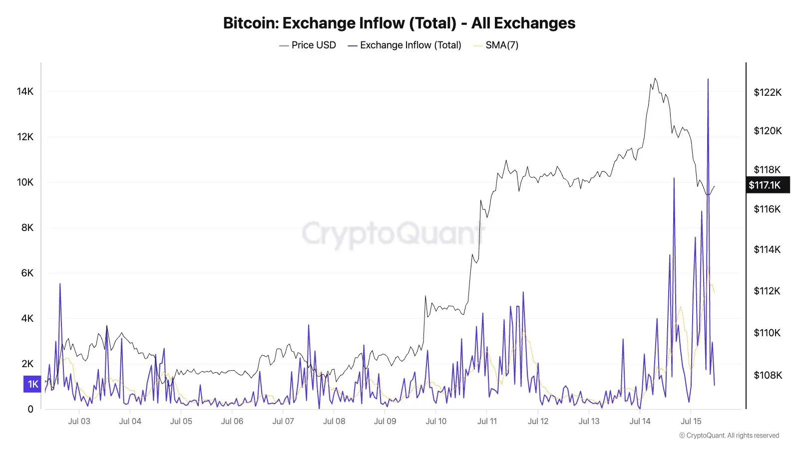 Gráfico da CryptoQuant mostrando correlação entre preço do Bitcoin e fluxos de entrada em exchanges de 3 a 15 de julho de 2025.