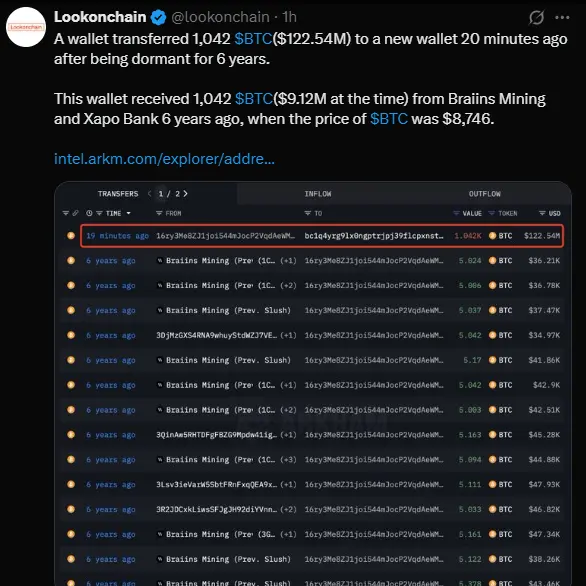 Screenshot do post do Lookonchain mostrando transferência de 1.042 BTC por carteira inativa há 6 anos.
