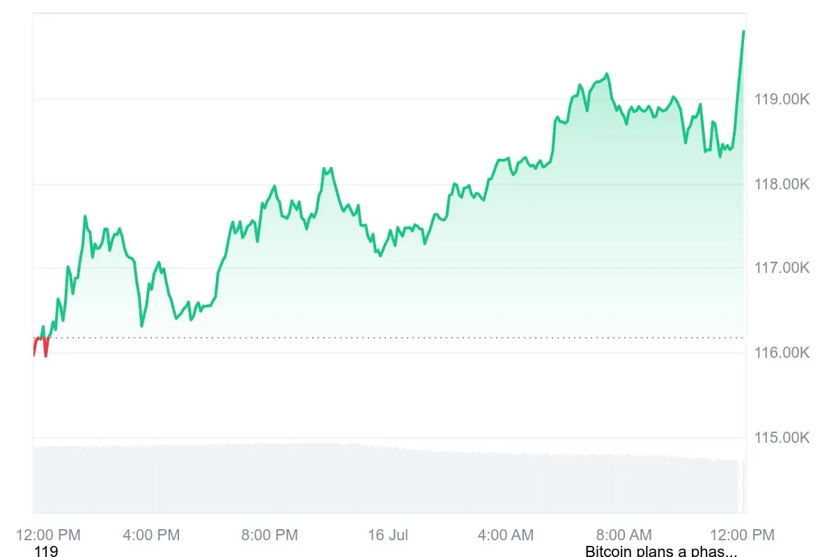Gráfico de preço do Bitcoin mostrando movimento ascendente de US$ 116 mil para US$ 119 mil durante o período de 12h às 12h do dia 16 de julho.