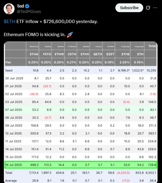 Tabela mostrando fluxos diários de entrada nos ETFs spot do Ethereum com destaque para US$ 726,6 milhões em 16 de julho.