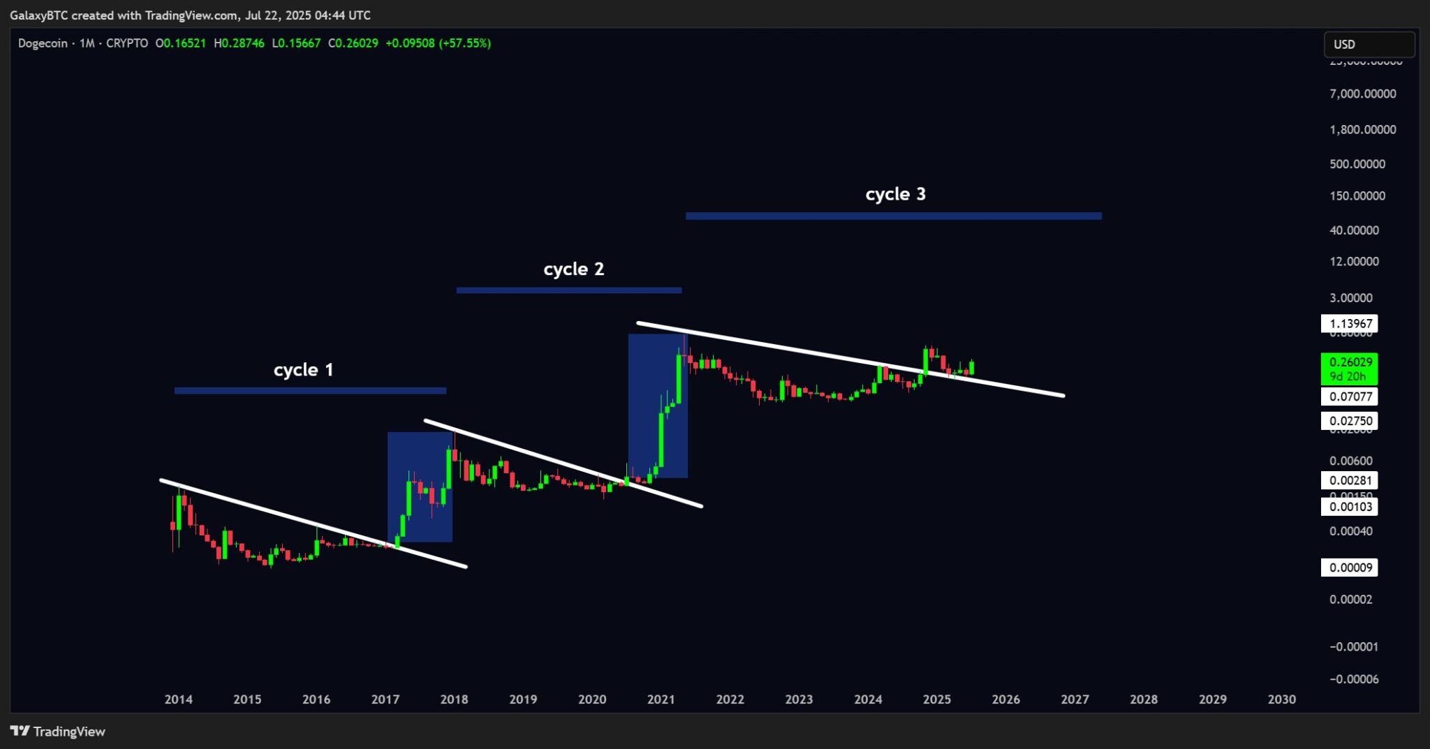 Gráfico TradingView do Dogecoin mostrando três ciclos de alta com linhas de tendência e projeções de preço.