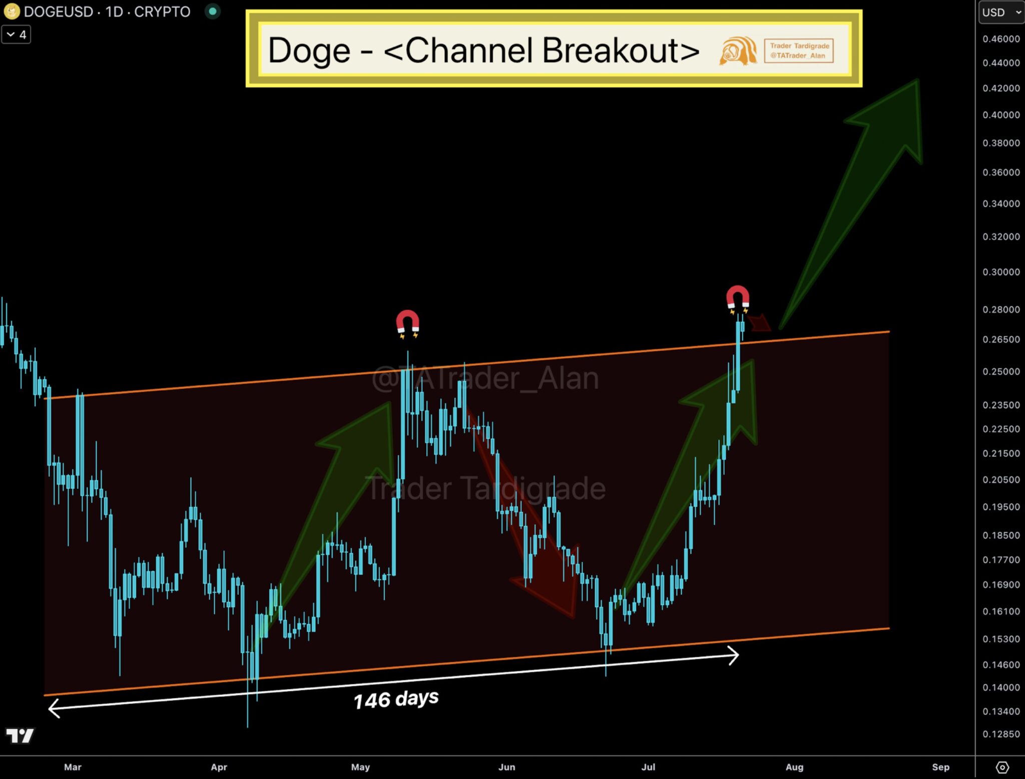 Gráfico DOGEUSD mostrando rompimento de canal ascendente com setas verdes indicando alvos de preço.