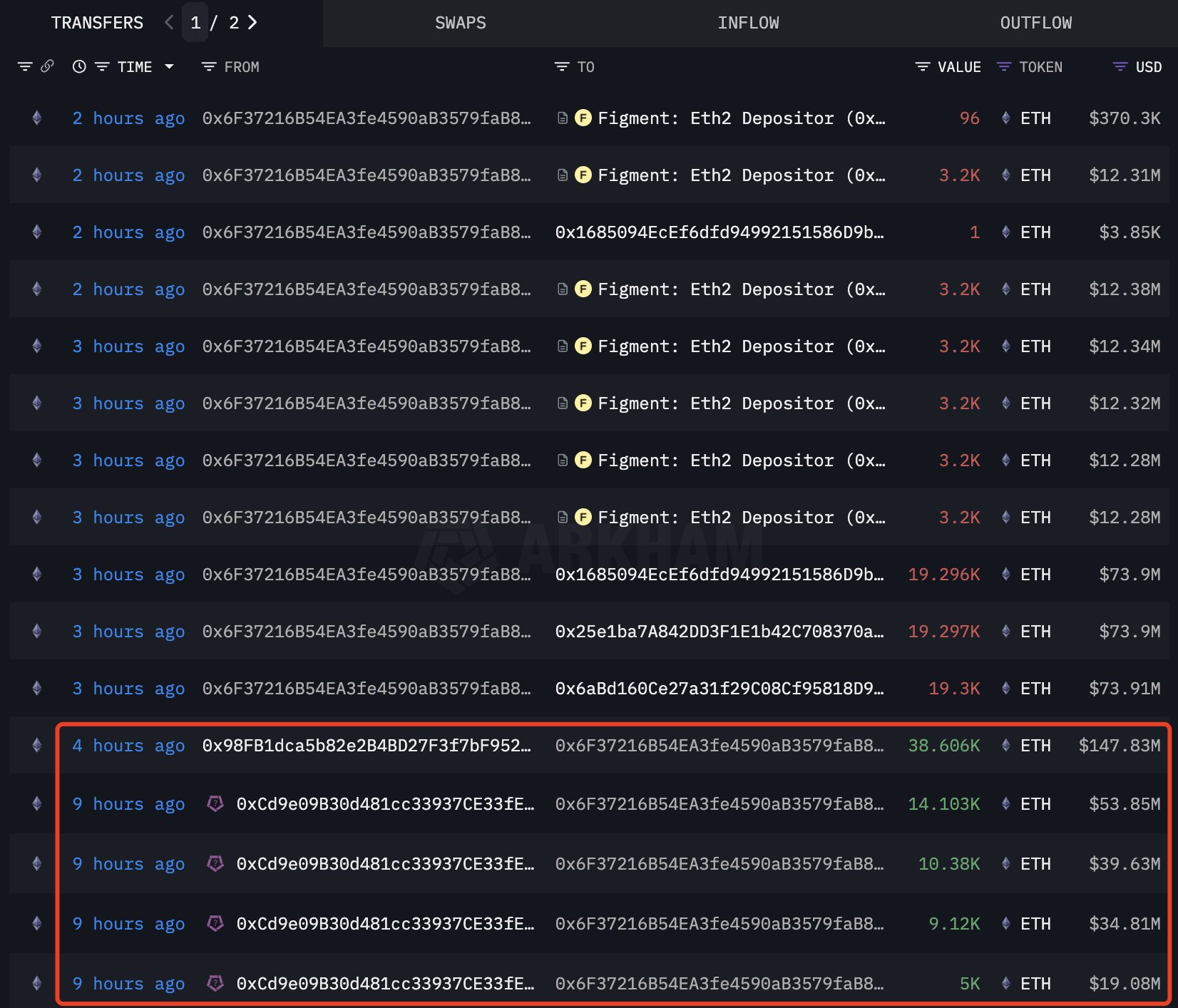 Tabela mostrando histórico de transferências de ETH com valores variando de US$ 3,85 mil a US$ 147,83 milhões nas últimas 9 horas.