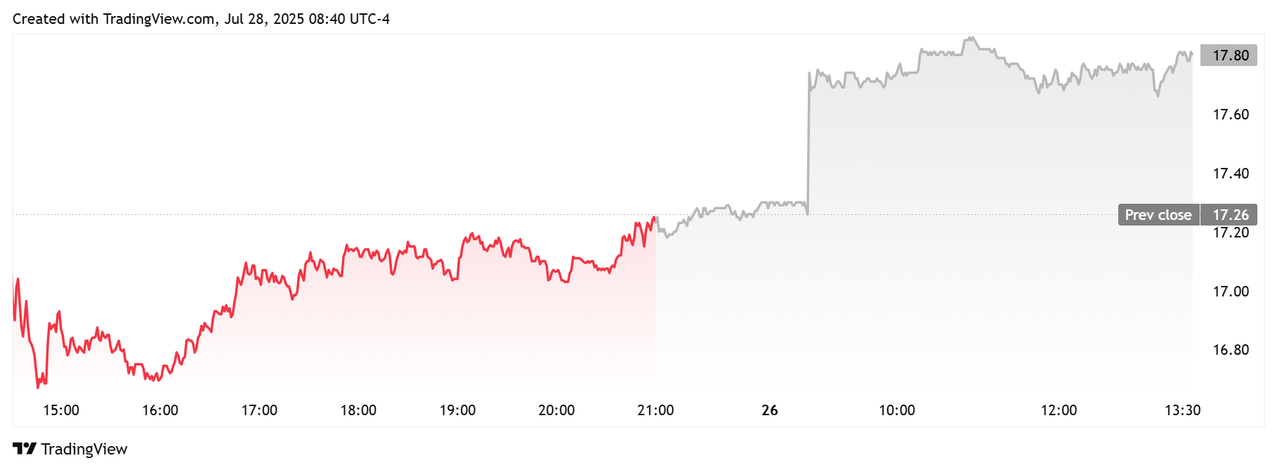Gráfico do TradingView exibindo a performance das ações MARA em 28 de julho de 2025, com alta de US$ 17,26 para US$ 17,80.