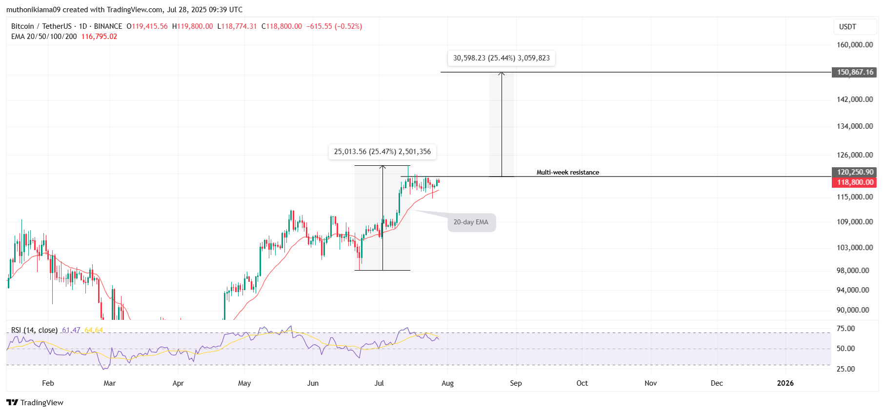 Gráfico diário do Bitcoin/USDT mostrando padrão bull flag com projeção de alta de 25,47% até US$ 150.867, incluindo EMA de 20 dias e RSI.