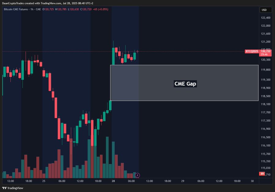 Gráfico de candlesticks do Bitcoin em timeframe de 1 hora mostrando gap da CME destacado em área cinza entre níveis de preço de US$ 118.100 e US$ 120.300.
