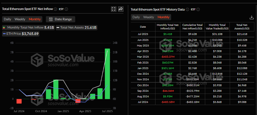 Dashboard do SoSoValue exibindo fluxos mensais dos ETFs spot de Ethereum, com gráfico de barras e tabela histórica detalhada dos últimos 12 meses.