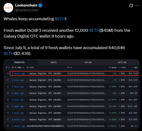 Post do Twitter da Lookonchain mostrando dados de acúmulo de Ethereum por whales, com nova carteira recebendo 12.000 ETH e 9 carteiras acumulando 640.646 ETH.