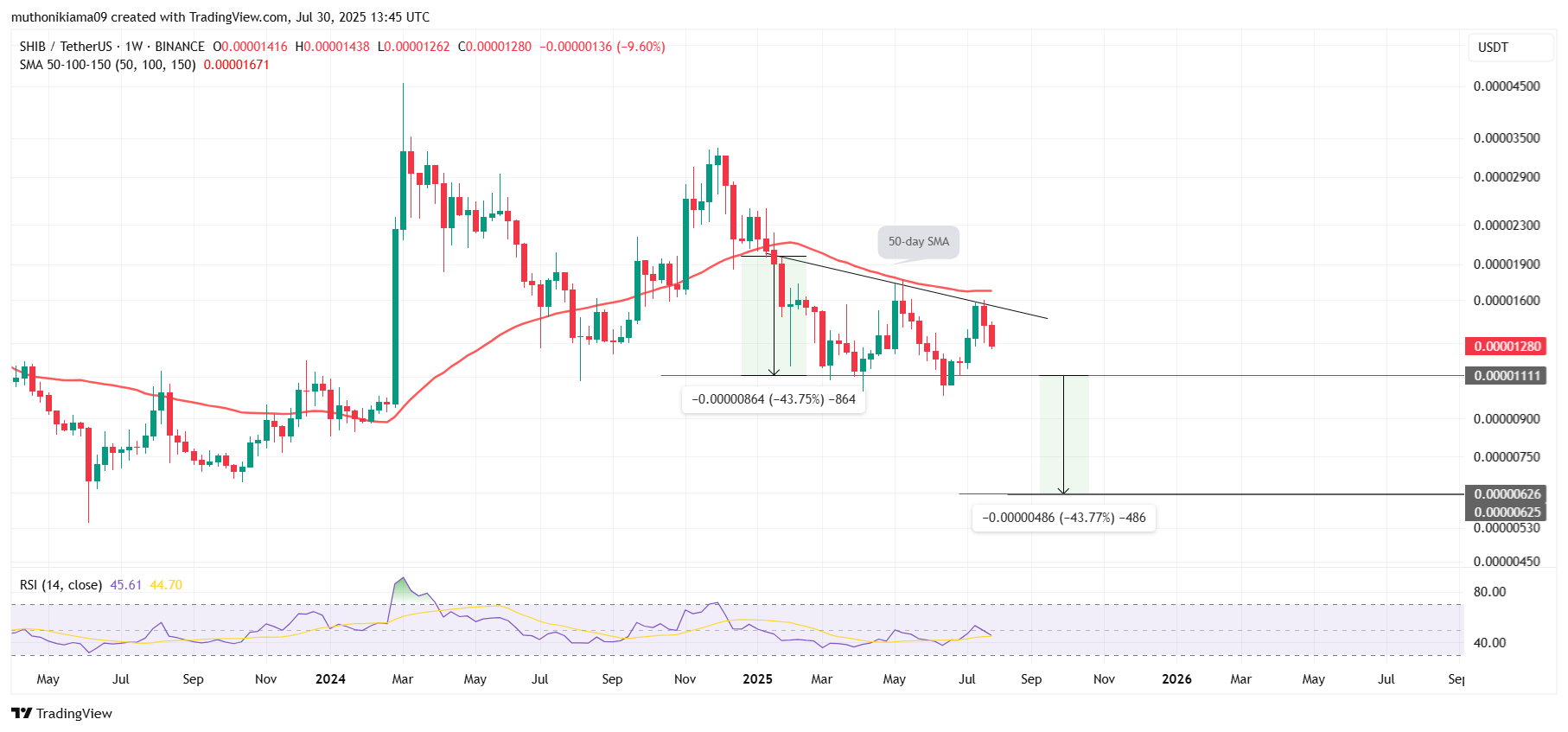  Análise técnica do SHIB com padrão de triângulo descendente e projeções de preço.