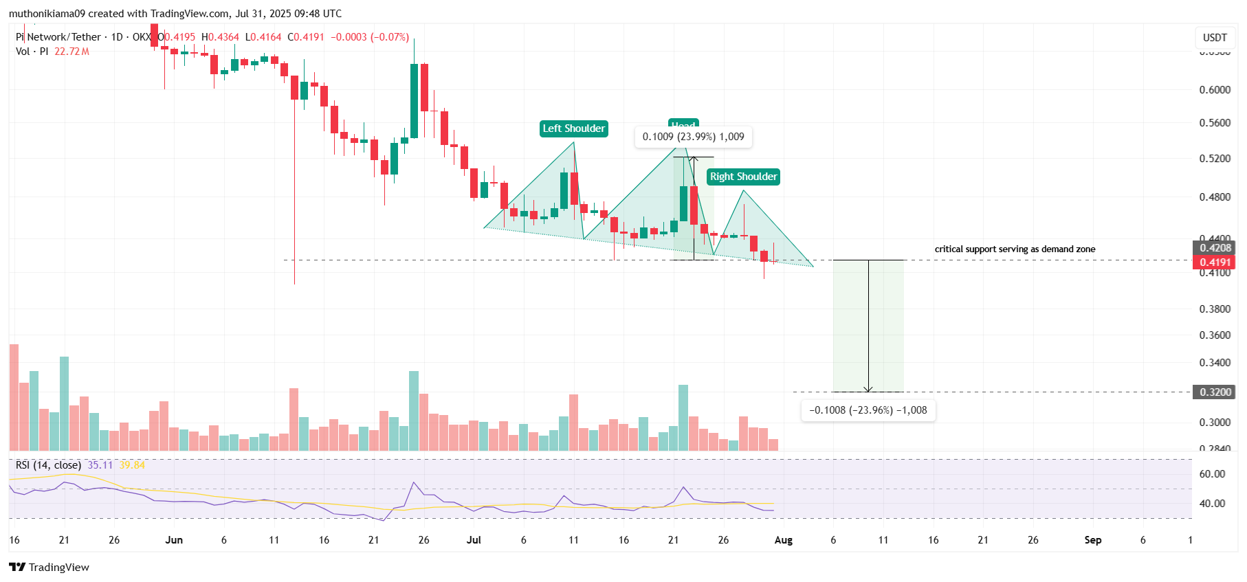Gráfico de candlesticks da Pi Network (PI/USDT) no TradingView exibindo padrão ombro-cabeça-ombro com ombro esquerdo, cabeça e ombro direito destacados, indicando zona de suporte crítico em US$ 0,4191 e projeção de queda de 23,96% para US$ 0,32.