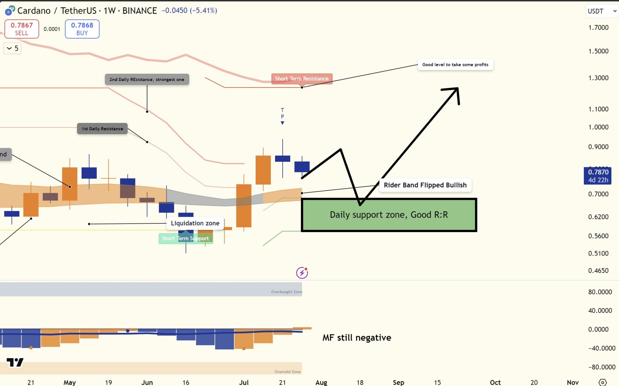 Gráfico semanal ADA/USDT da Binance mostrando análise técnica com resistências diárias rompidas e zona de suporte identificada.