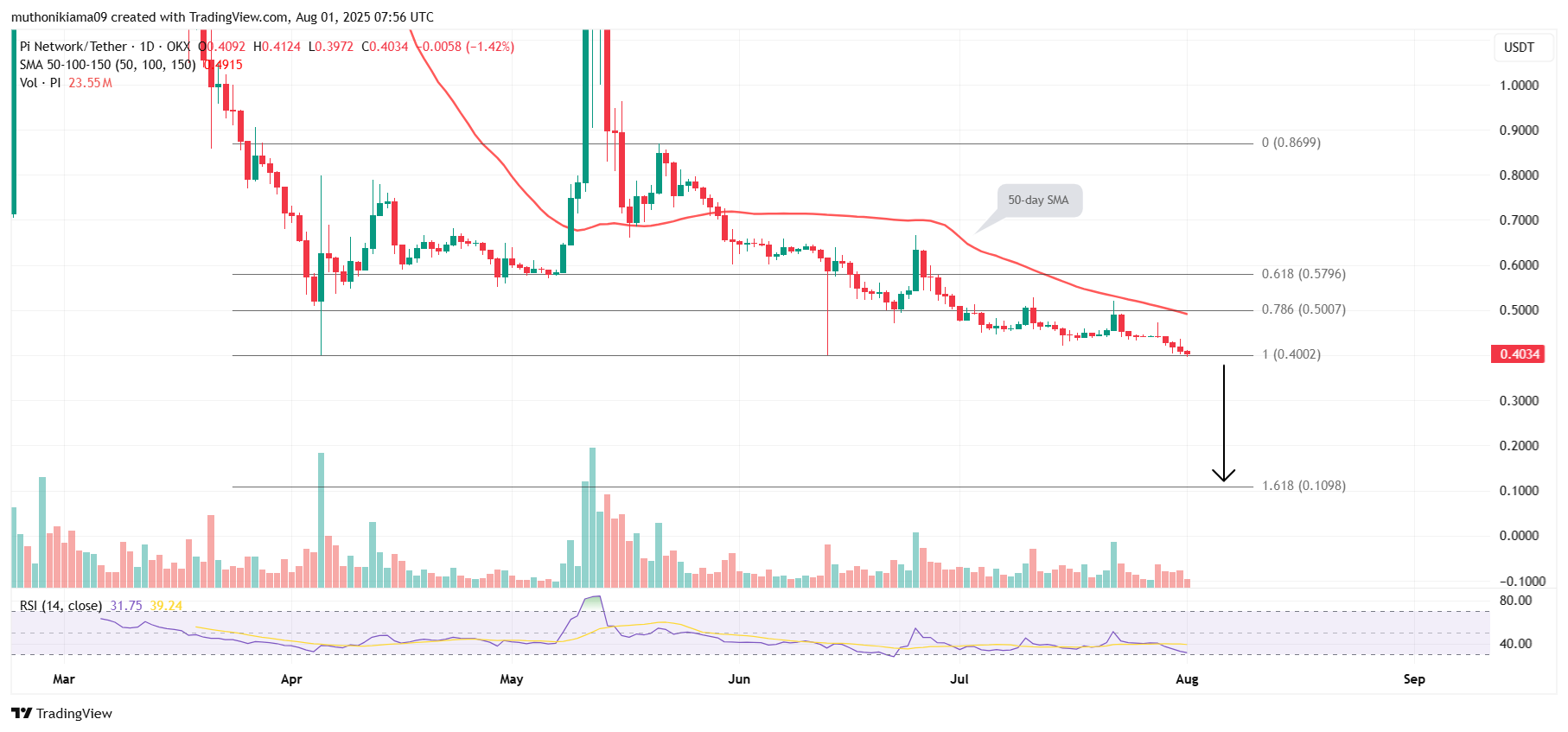 Gráfico técnico do par PI/USDT no TradingView com médias móveis, RSI e níveis de Fibonacci.
