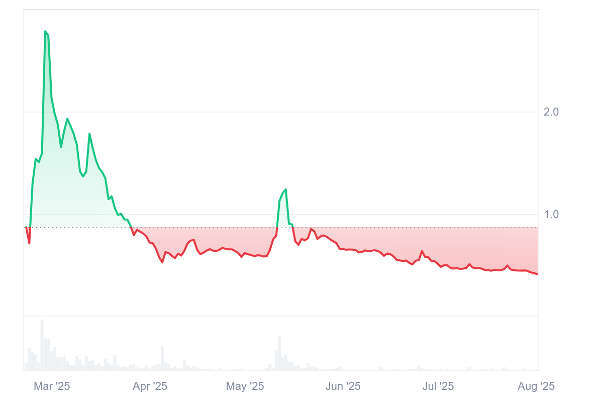 Gráfico de área com linha verde e vermelha mostrando queda do Pi Coin de aproximadamente 2,5 para 0,4 ao longo de 6 meses.