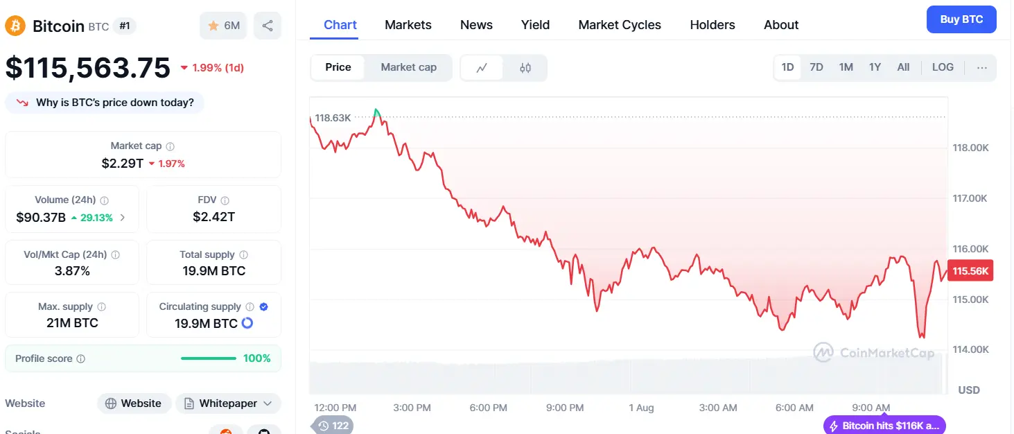 Interface do CoinMarketCap exibindo Bitcoin a US$ 115.563,75 com queda de 1,99% e gráfico de preços intradiário