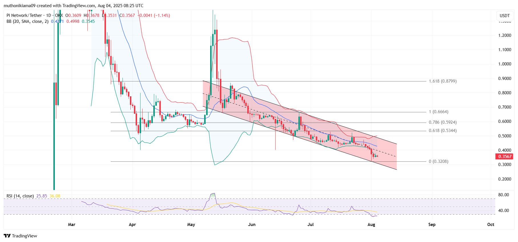 Gráfico diário PI/USDT com Bandas de Bollinger, níveis de Fibonacci e RSI em território de sobrevenda.