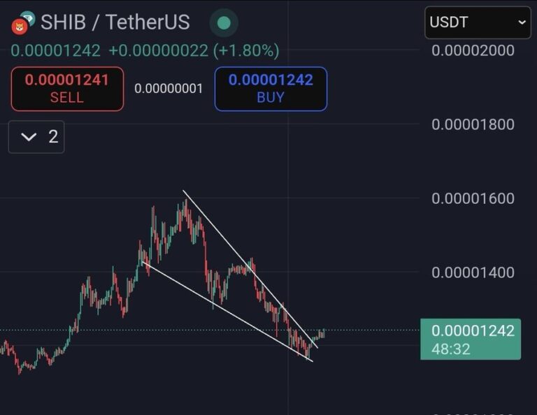 Gráfico de preços SHIB/USDT com cunha descendente e rompimento em US$ 0,00001242.