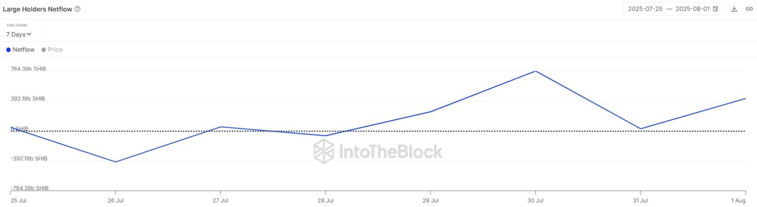 Gráfico IntoTheBlock mostrando fluxo positivo de baleias SHIB entre 25 de julho e 1º de agosto.