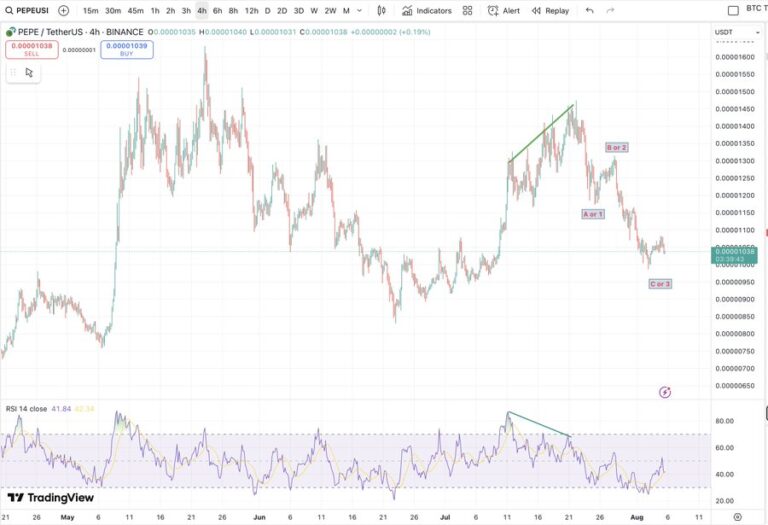 Gráfico de preços da Pepe coin mostrando queda de US$ 0,00001448 para níveis atuais próximos a US$ 0,00001.