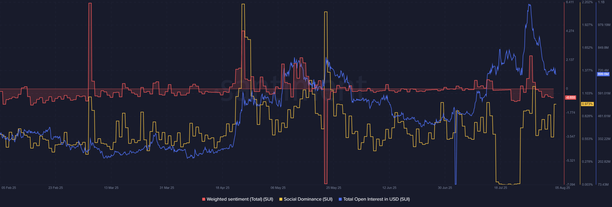 Gráfico temporal das métricas SUI incluindo sentimento ponderado, dominância social e open interest.