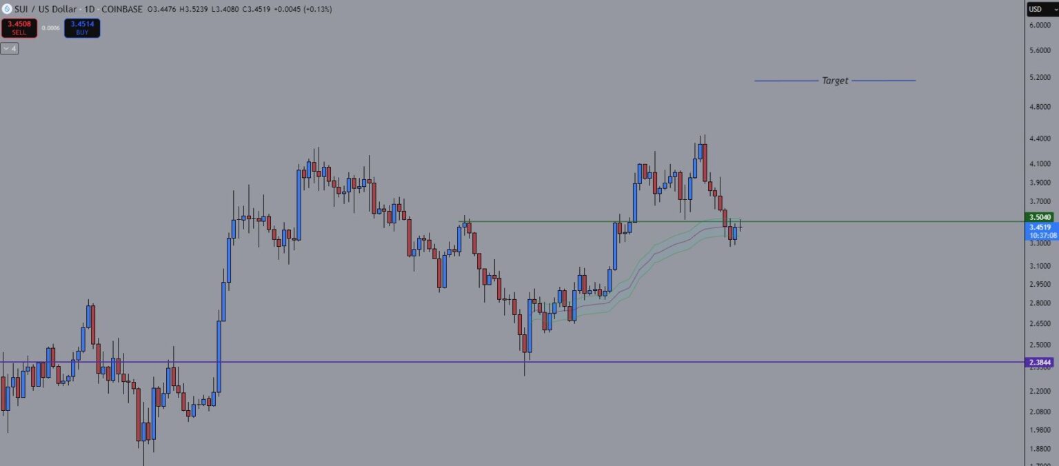 Gráfico de candlesticks do SUI/USD no timeframe diário mostrando resistência em US$ 3,50 e suporte em US$ 2,38.