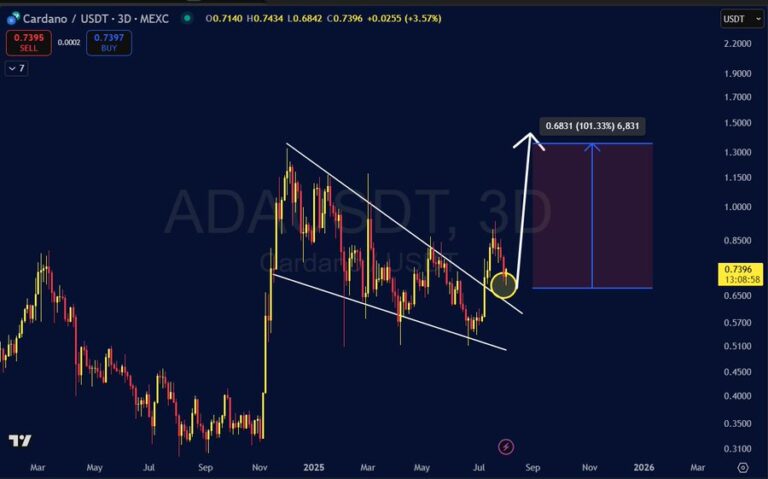 Gráfico de preço ADA/USDT em timeframe 3D exibindo formação de falling wedge com linhas de tendência e área de rompimento destacada.
