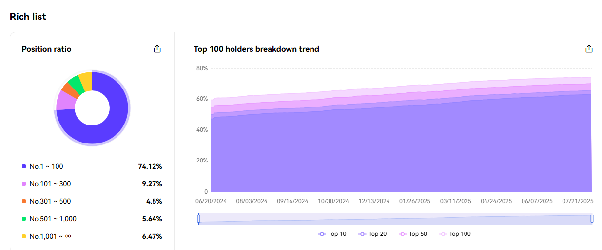 Gráfico de pizza e linha mostrando que top 100 carteiras detêm 74,12% do ETH e crescimento da concentração desde 2024.
