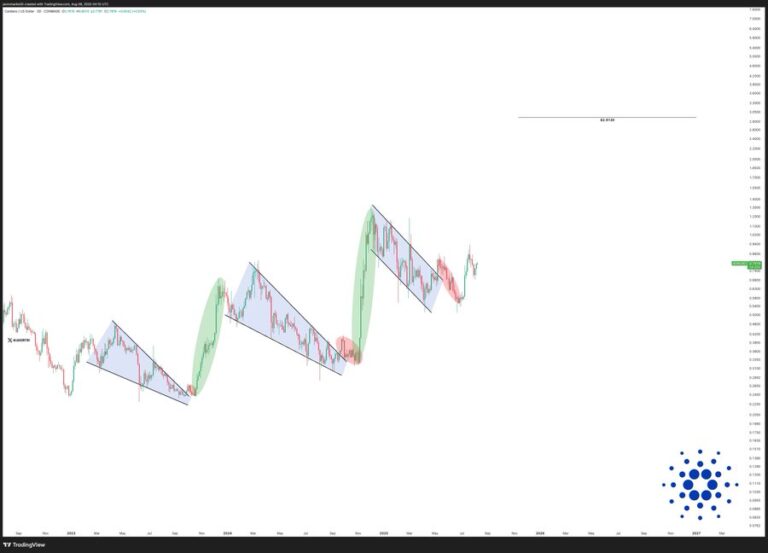 Gráfico de preço do Cardano mostrando padrão de cunhas descendentes e rompimentos de alta.