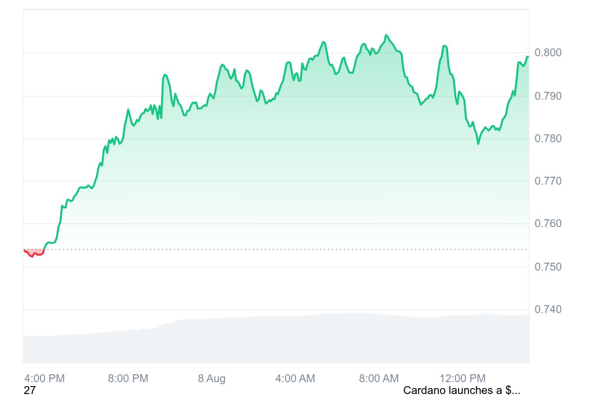 Gráfico de linha verde mostrando evolução do preço do Cardano de US$ 0,754 para US$ 0,800 em período de 24 horas.
