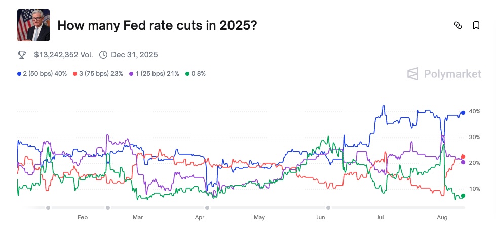 Gráfico de linhas coloridas mostrando probabilidades de diferentes cenários de cortes de juros pelo Federal Reserve.