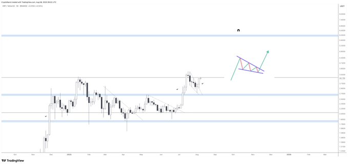 Gráfico de preço do XRP em candlesticks mostrando formação de cunha descendente com linhas de tendência convergentes e projeção de alta.