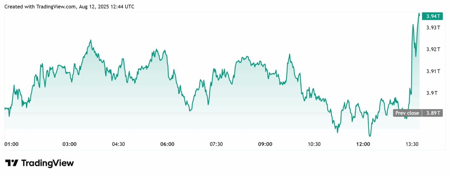 Gráfico linear mostrando queda inicial da capitalização cripto de 3,92T para 3,89T, seguida de recuperação para 3,94T.
