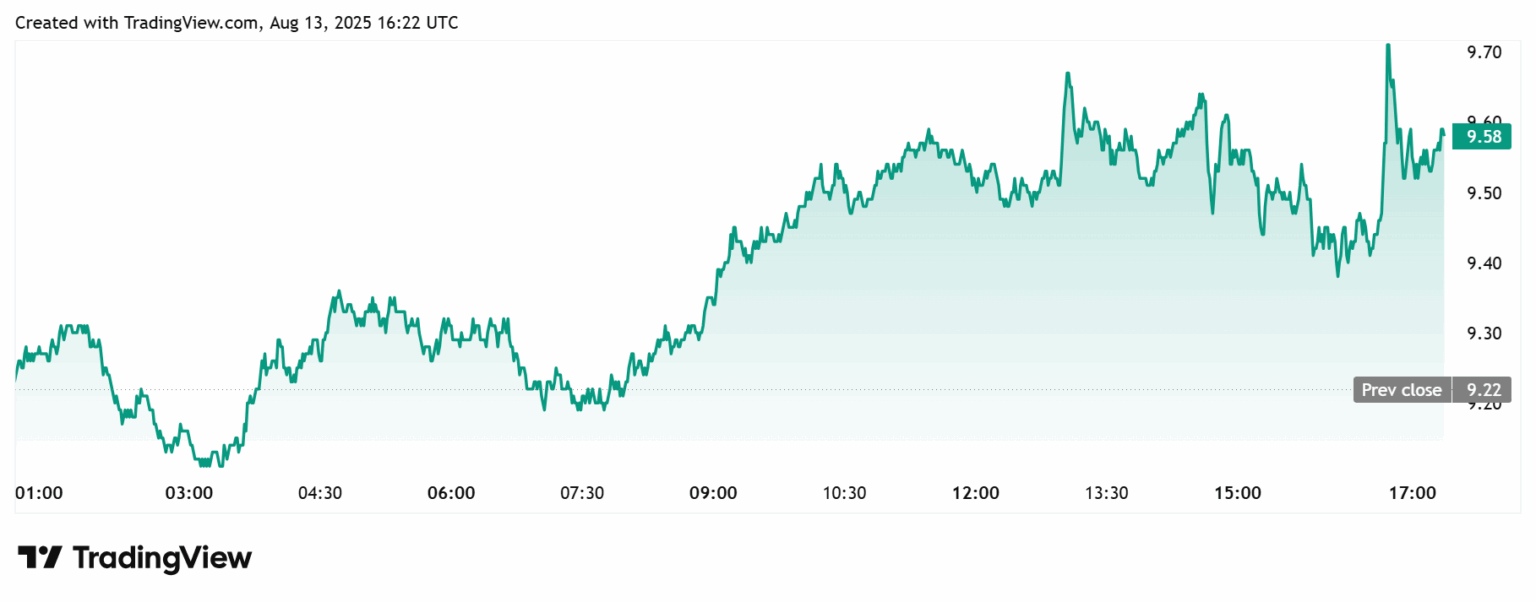 Gráfico de preços da Trump Coin (TRUMP/USDT) no TradingView mostrando movimento de alta intradiário.
