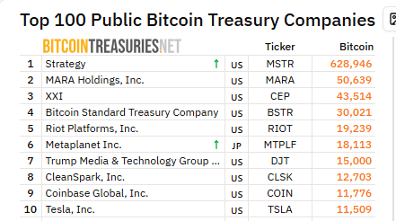 Tabela mostrando as 10 maiores empresas por participações em Bitcoin, liderada pela MicroStrategy.