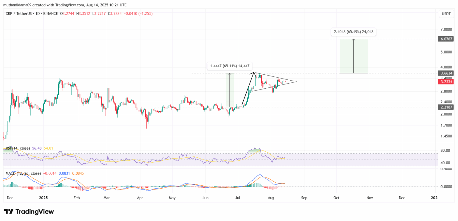 Gráfico técnico XRP/USDT com padrão de flâmula altista, indicadores RSI e MACD, projetando alta para 6,07 dólares.