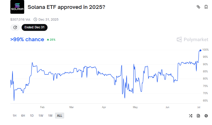Gráfico de linha azul do Polymarket exibindo probabilidade superior a 99% para aprovação do ETF de Solana em 2025, com volume de apostas de $307.016.
