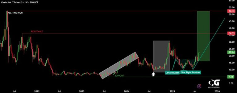 Análise técnica LINK/USDT exibindo formação duplo fundo com resistência em US$ 36 e meta US$ 52.